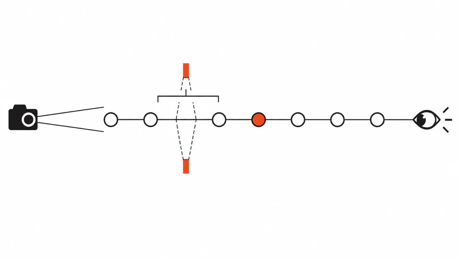 Frame sampling diagram: evenly spaced sample points and a short cut falling through the gap