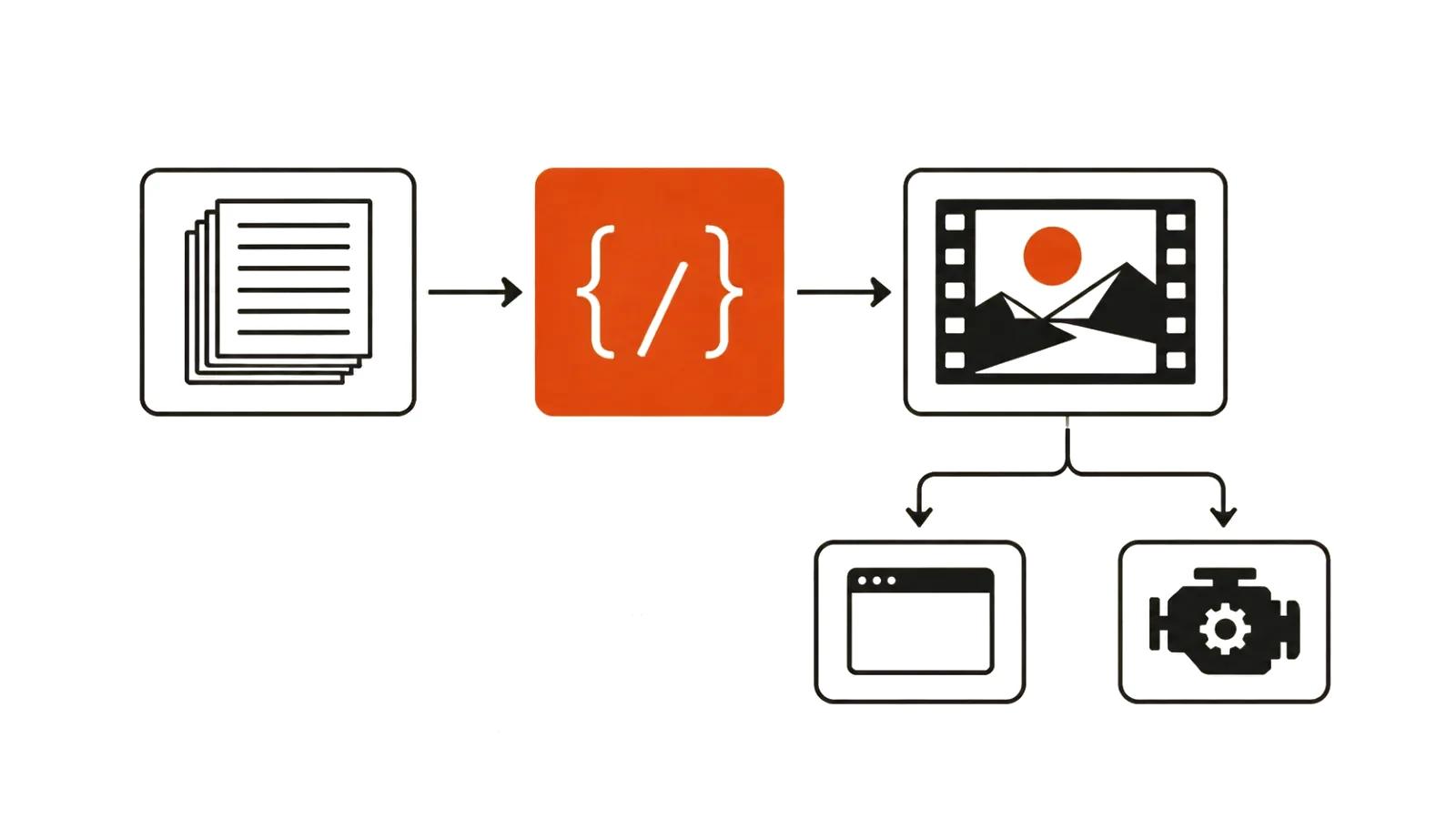 Where video by code fits: a described scene is rendered in a browser or a separate engine