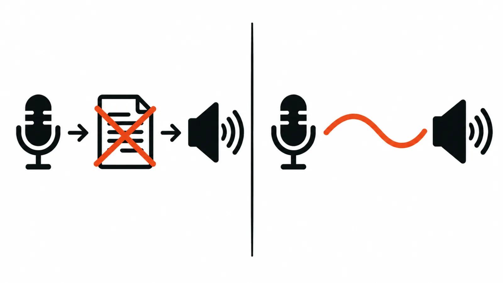 Left: the usual chain through text; right: sound goes straight from microphone to speaker
