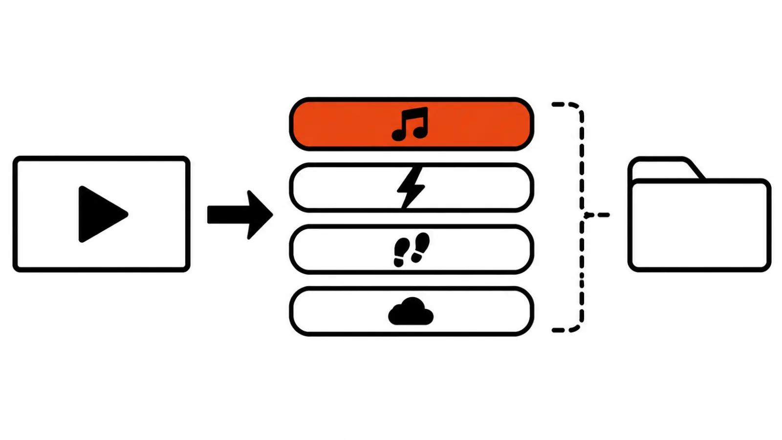 Separate tracks diagram: a video frame feeds four parallel bars for music, effects, foley and ambience