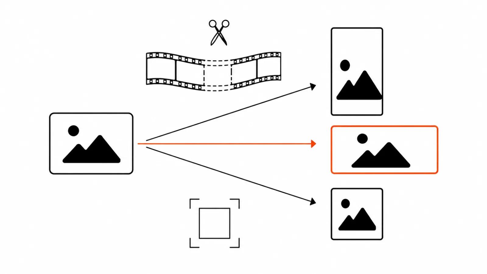 One node fanning out into three aspect-ratio frames with trim and crop pictograms — creative versions diagram