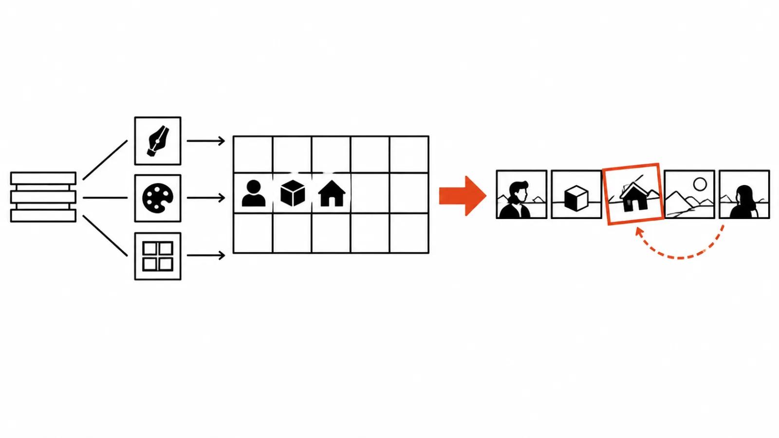A script splits into three blocks, collects into an asset library and flows into a storyboard