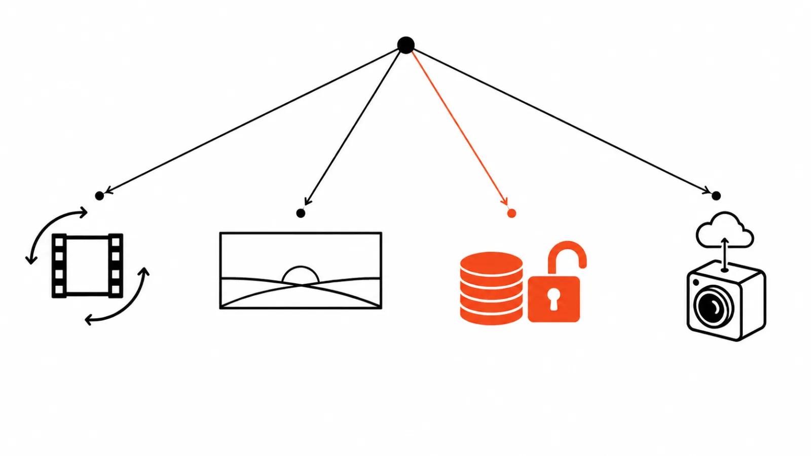 Model choice diagram: arrows from one node to a moving frame, a scene from scratch, price and self-hosted camera