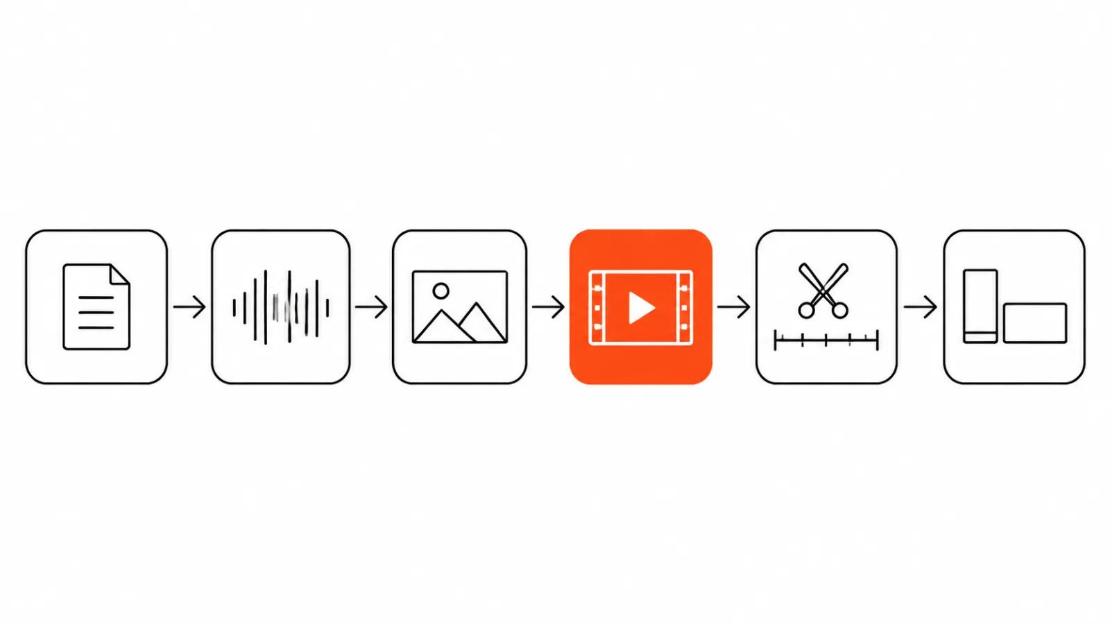 Six-step pipeline diagram of pictograms: script, music, key frames, animation, editing, two versions