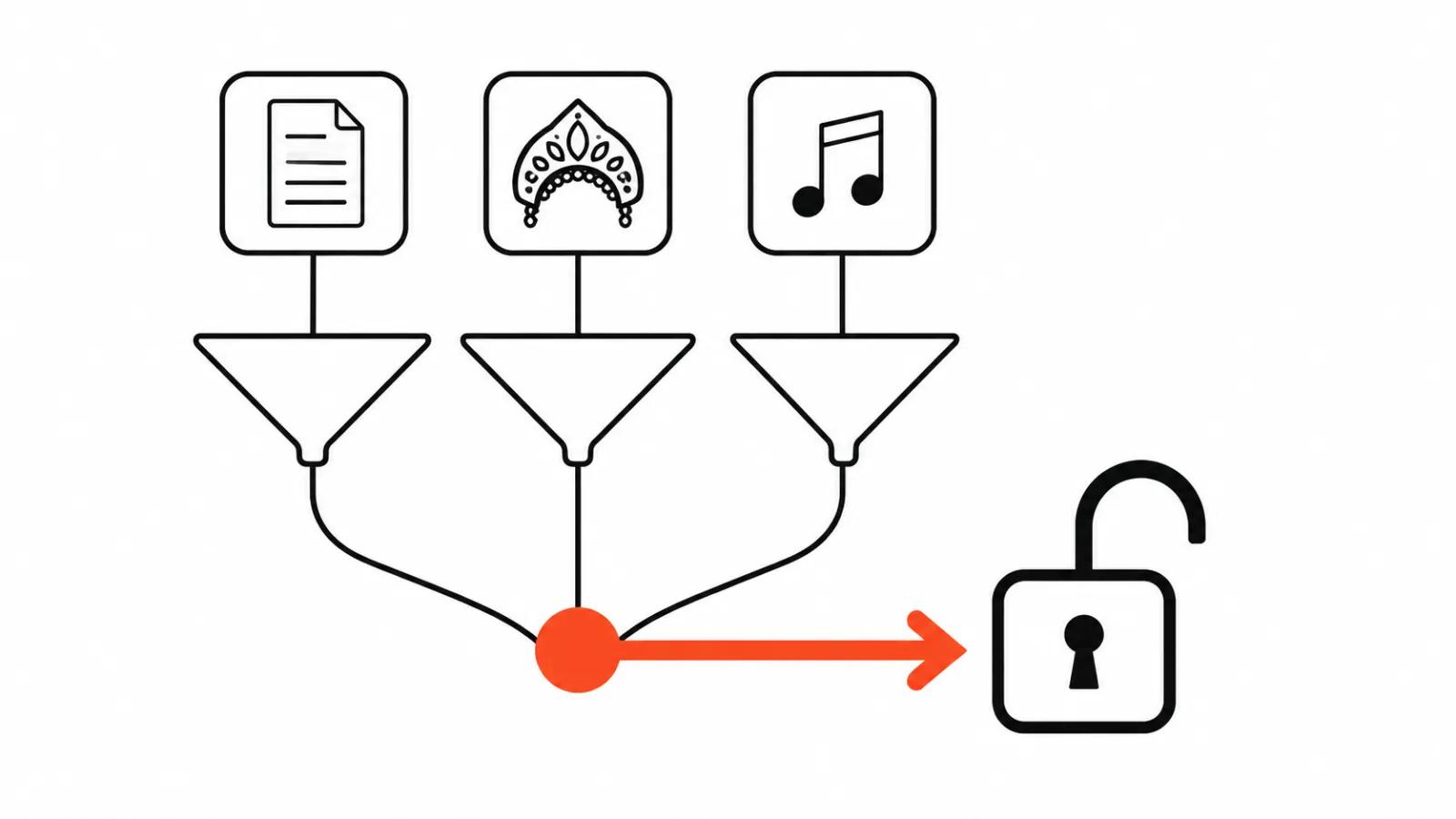 Three pre-generation checks — lyrics, character and music — funnel into one point that opens a padlock