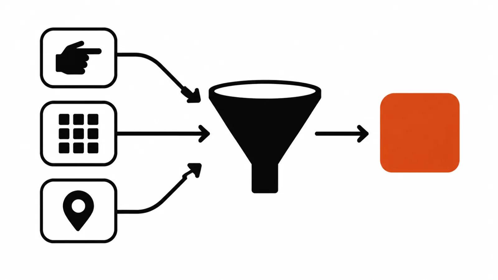 Three signal groups converge into a funnel and yield one output: recommendation