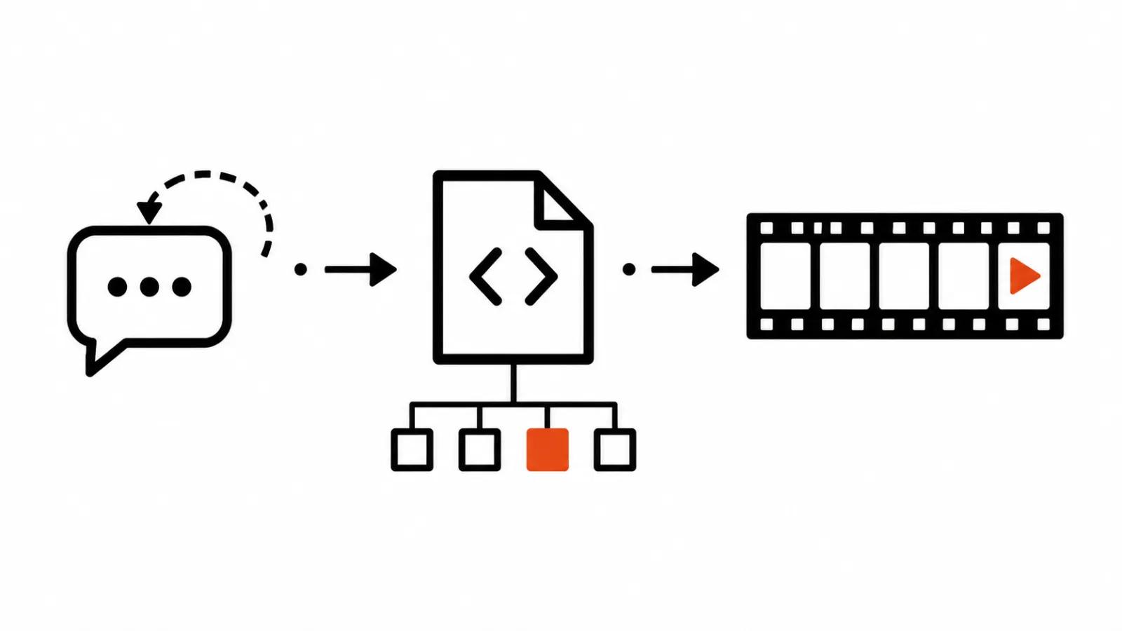 Three-step diagram: refined prompt, code file and finished clip, with four GPU blocks underneath