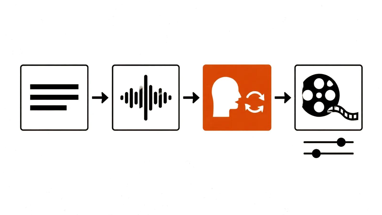 Voice-over path: text becomes synthetic speech, then lip-sync, then the finished track
