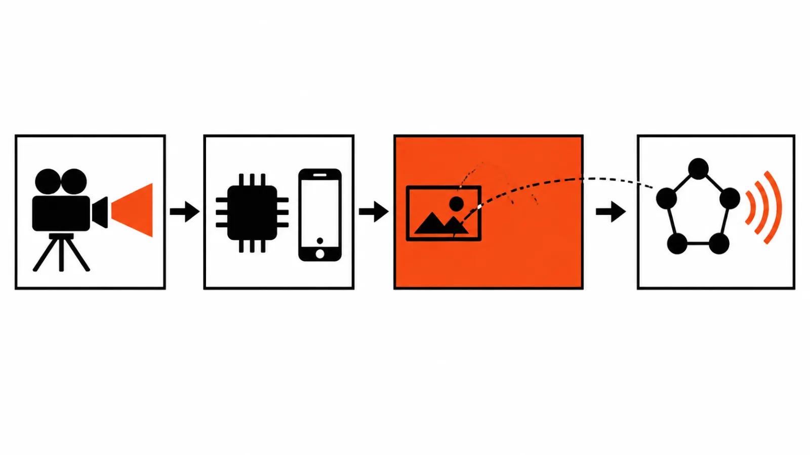 Four pictograms in a row: camera, chip with phone, frame with camera path, graph with sound